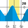 Hammond tide chart for Thursday, November 28, 2024