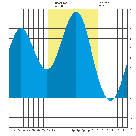 Hammond tide chart for Saturday, November 2, 2024
