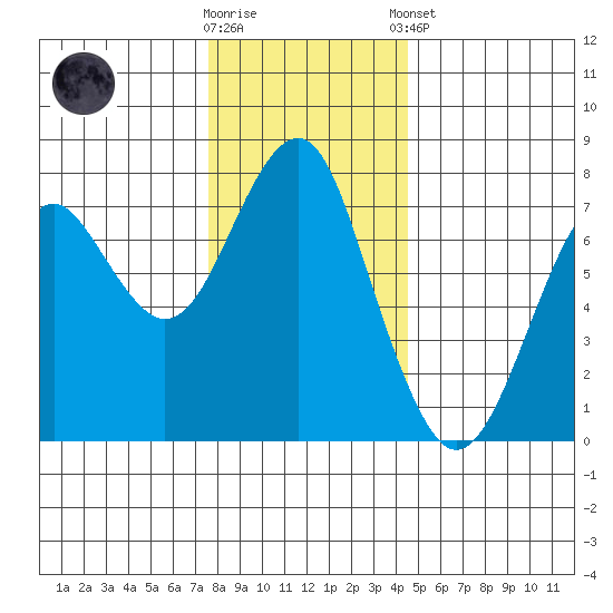 Hammond tide chart for Saturday, November 30, 2024