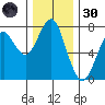 Hammond tide chart for Saturday, November 30, 2024