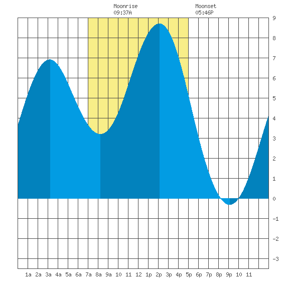 Hammond tide chart for Sunday, November 3, 2024