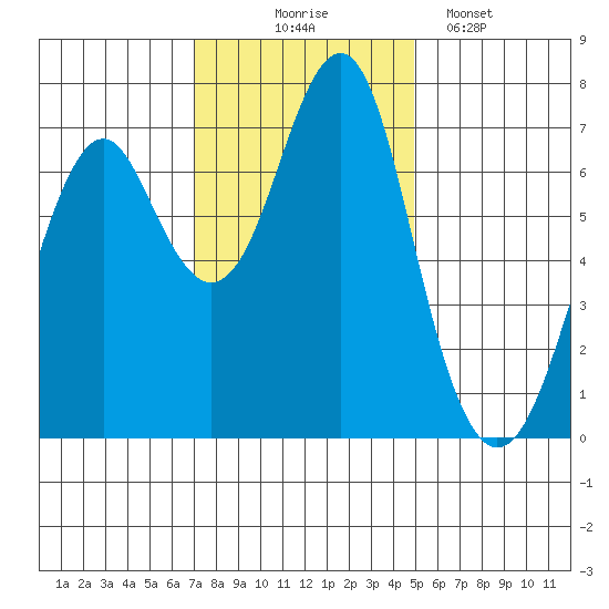 Hammond tide chart for Monday, November 4, 2024