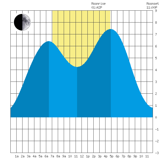Hammond tide chart for Friday, November 8, 2024