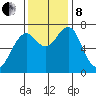 Hammond tide chart for Friday, November 8, 2024