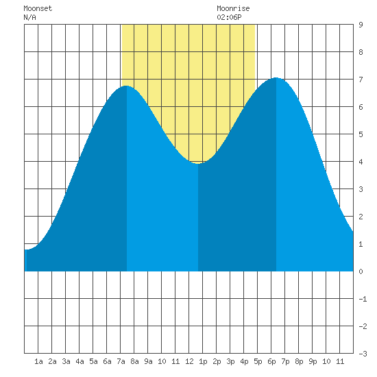 Hammond tide chart for Saturday, November 9, 2024