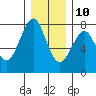 Hammond tide chart for Tuesday, December 10, 2024