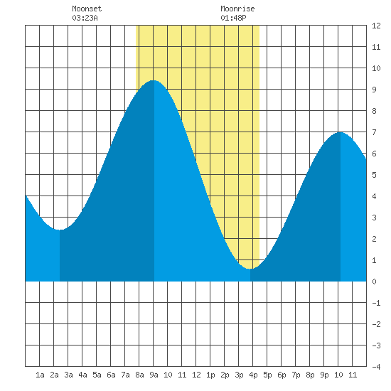 Hammond tide chart for Wednesday, December 11, 2024