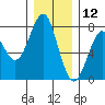 Hammond tide chart for Thursday, December 12, 2024