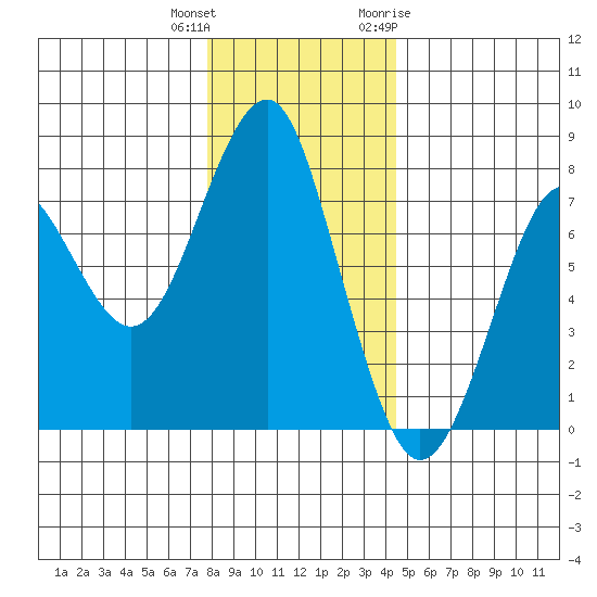 Hammond tide chart for Friday, December 13, 2024