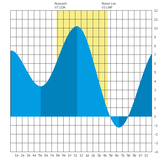 Hammond tide chart for Saturday, December 14, 2024