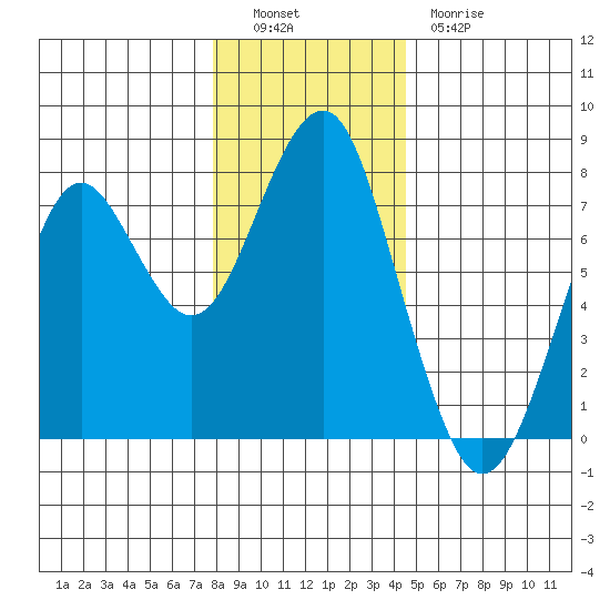 Hammond tide chart for Monday, December 16, 2024