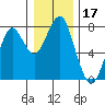 Hammond tide chart for Tuesday, December 17, 2024