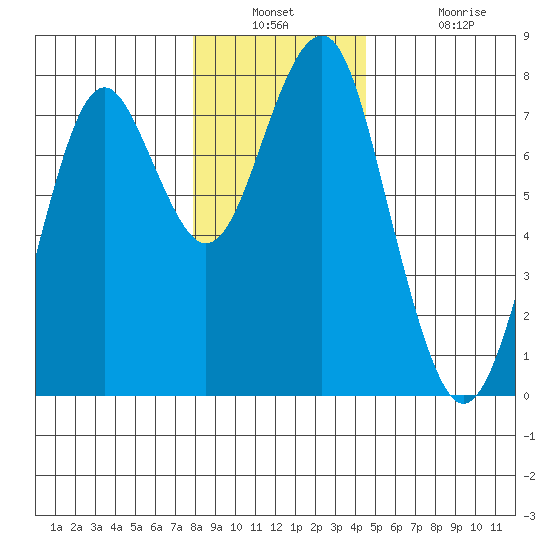 Hammond tide chart for Wednesday, December 18, 2024