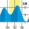 Hammond tide chart for Wednesday, December 18, 2024