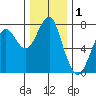Hammond tide chart for Sunday, December 1, 2024