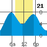 Hammond tide chart for Saturday, December 21, 2024