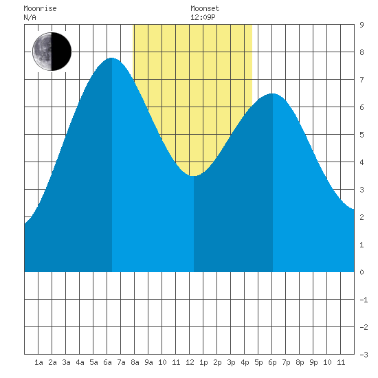 Hammond tide chart for Sunday, December 22, 2024