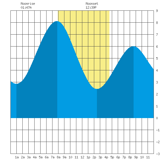 Hammond tide chart for Tuesday, December 24, 2024