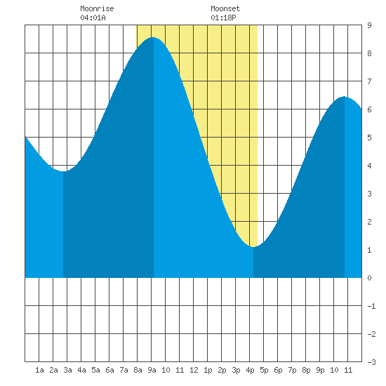 Hammond tide chart for Thursday, December 26, 2024