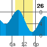 Hammond tide chart for Thursday, December 26, 2024
