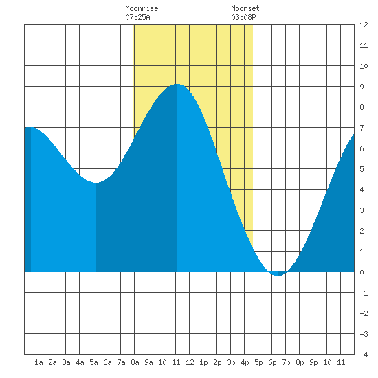 Hammond tide chart for Sunday, December 29, 2024