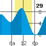 Hammond tide chart for Sunday, December 29, 2024