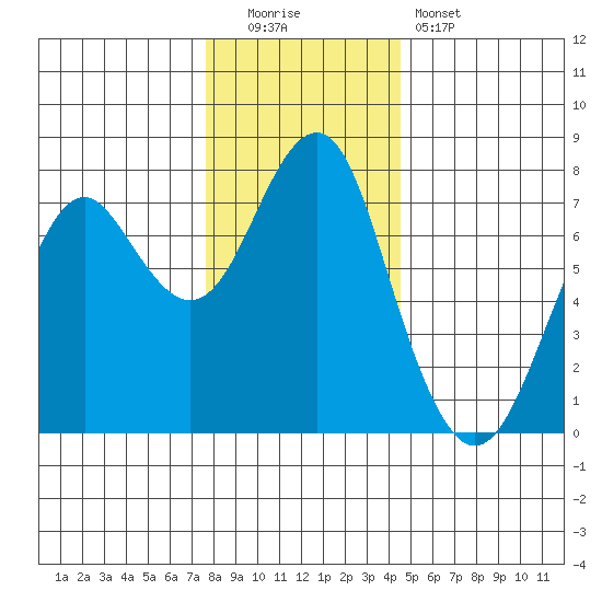 Hammond tide chart for Monday, December 2, 2024