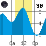 Hammond tide chart for Monday, December 30, 2024