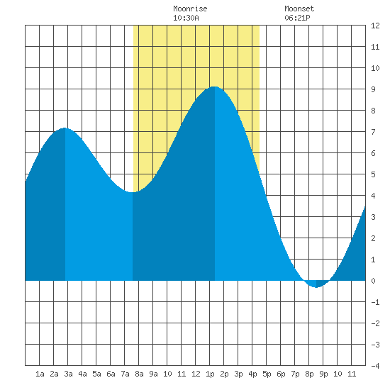 Hammond tide chart for Tuesday, December 3, 2024