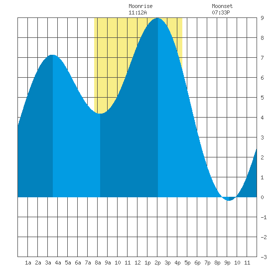 Hammond tide chart for Wednesday, December 4, 2024