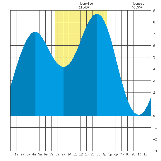 Hammond tide chart for Thursday, December 5, 2024