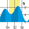 Hammond tide chart for Thursday, December 5, 2024