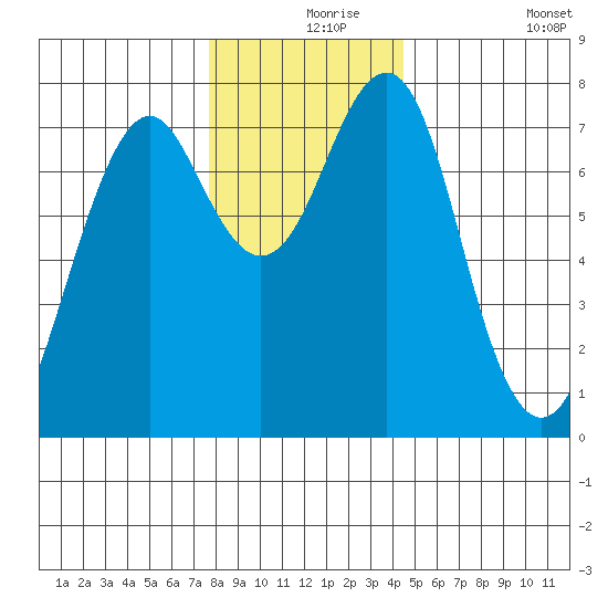 Hammond tide chart for Friday, December 6, 2024