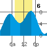 Hammond tide chart for Friday, December 6, 2024