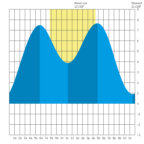 Hammond tide chart for Saturday, December 7, 2024