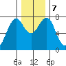 Hammond tide chart for Saturday, December 7, 2024