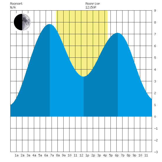 Hammond tide chart for Sunday, December 8, 2024