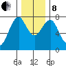 Hammond tide chart for Sunday, December 8, 2024