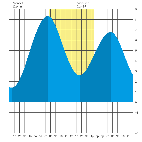 Hammond tide chart for Monday, December 9, 2024