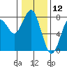 Hammond tide chart for Sunday, January 12, 2025