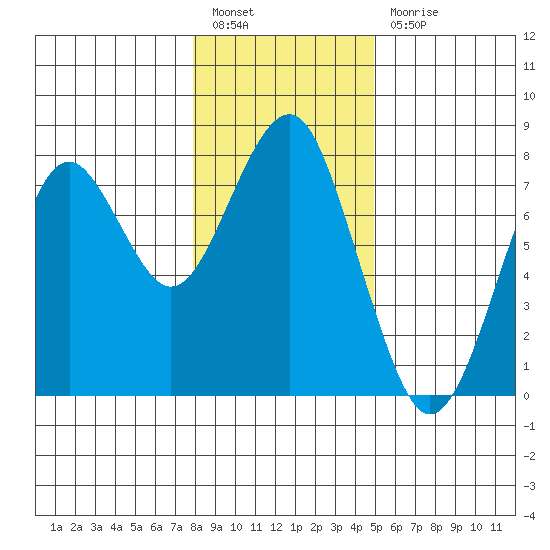 Hammond tide chart for Tuesday, January 14, 2025