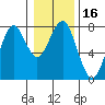 Hammond tide chart for Thursday, January 16, 2025