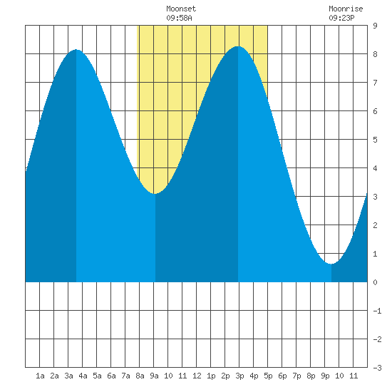 Hammond tide chart for Friday, January 17, 2025