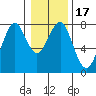 Hammond tide chart for Friday, January 17, 2025