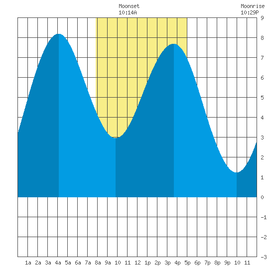 Hammond tide chart for Saturday, January 18, 2025