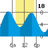 Hammond tide chart for Saturday, January 18, 2025