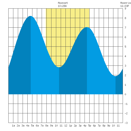 Hammond tide chart for Sunday, January 19, 2025