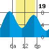 Hammond tide chart for Sunday, January 19, 2025