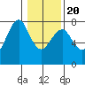 Hammond tide chart for Monday, January 20, 2025