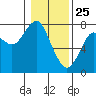 Hammond tide chart for Saturday, January 25, 2025